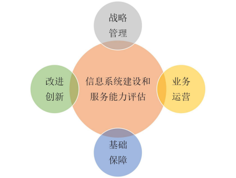 信息系统建设和服务能力CSJL